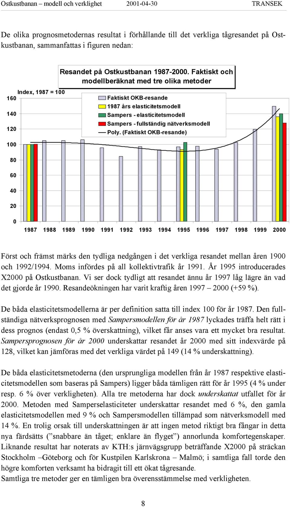 (Faktiskt OKB-resande) 100 80 60 40 20 0 1987 1988 1989 1990 1991 1992 1993 1994 1995 1996 1997 1998 1999 2000 Först och främst märks den tydliga nedgången i det verkliga resandet mellan åren 1900