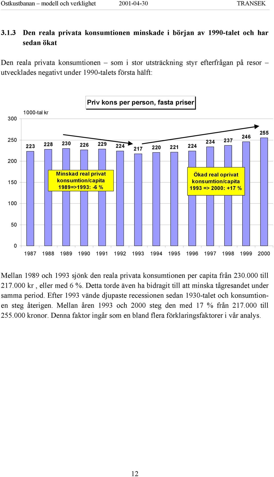 Ökad real oprivat konsumtion/capita 1993 => 2000: +17 % 100 50 0 1987 1988 1989 1990 1991 1992 1993 1994 1995 1996 1997 1998 1999 2000 Mellan 1989 och 1993 sjönk den reala privata konsumtionen per