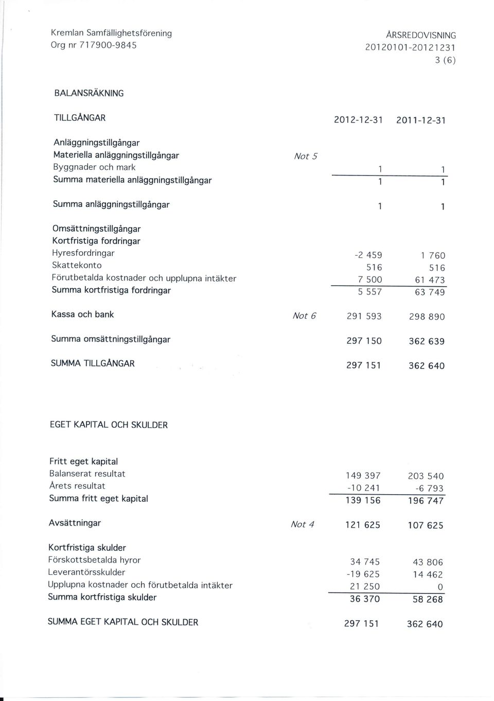 anläggningstillgångar Omsättningstillgångar Kortfristiga fordringar Hyresfordringar Skattekonto Förutbetalda kostnader och upplupna intäkter Summa konfristiga fordringar -2 459 516 7 5 5 557 1 76 516