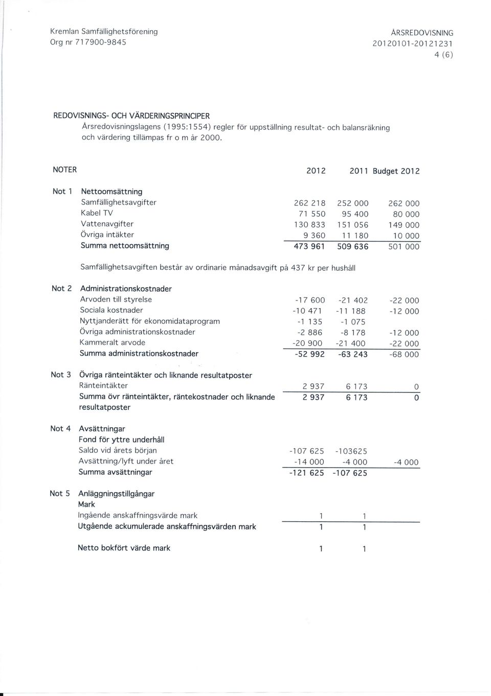 Not 1 Nettoomsättning Samfällighetsavgifter Kabel TV Vattenavgifter Övriga intäkter Summa nettoomsättning Samfällighetsavgiften består av ordinarie 262 218 252 262 71 55 9s 4 8 1 3 833 1 51 56 149 9