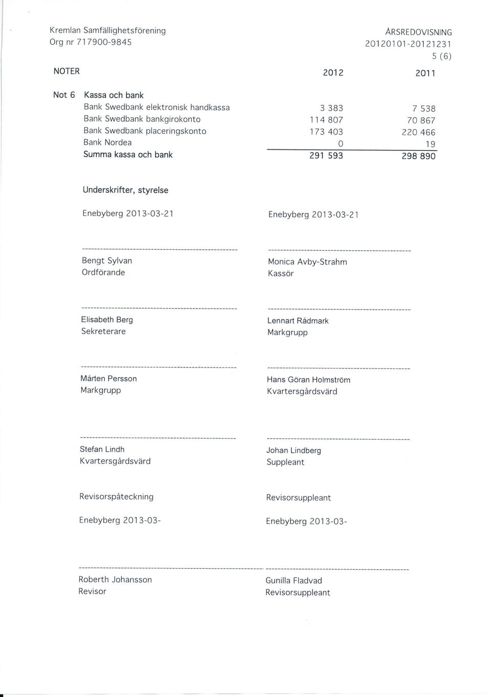 Bengt Sylvan Ordförande Monica Avby-Strahm Kassör Elisabeth Berg Sekreterare Lennart Rådmark Markgrupp Mårten Persson Markgrupp Hans Göran Holmström Kvartersgårdsvärd
