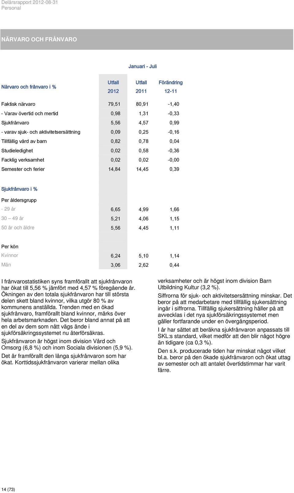 ferier 14,84 14,45 0,39 Sjukfrånvaro i % Per åldersgrupp - 29 år 6,65 4,99 1,66 30 49 år 5,21 4,06 1,15 50 år och äldre 5,56 4,45 1,11 Per kön Kvinnor 6,24 5,10 1,14 Män 3,06 2,62 0,44 I