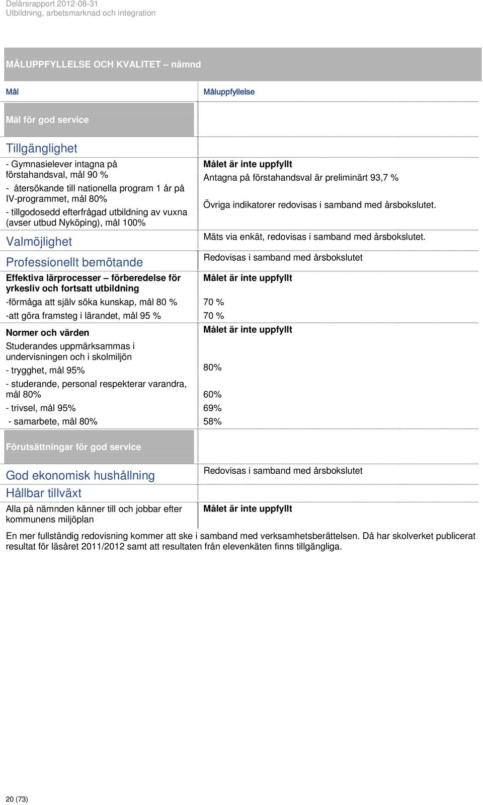 Effektiva lärprocesser förberedelse för yrkesliv och fortsatt utbildning -förmåga att själv söka kunskap, mål 80 % -att göra framsteg i lärandet, mål 95 % Normer och värden Studerandes uppmärksammas