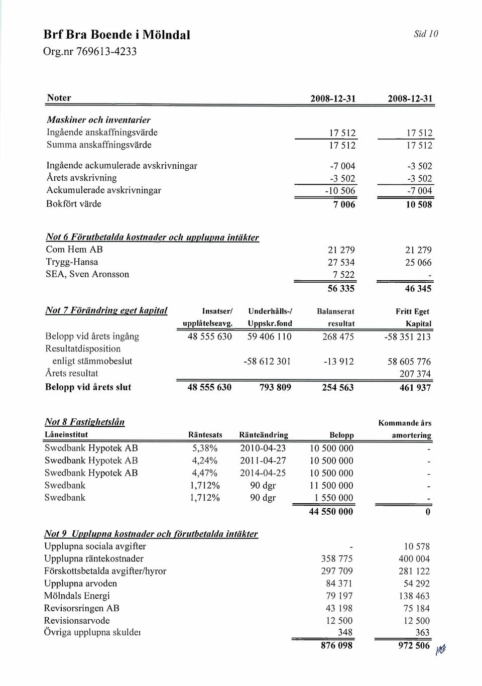 Aronsson 21 279 21279 27534 25066 7522 56335 46345 Not 7 Föriindriiig eget kapital Belopp vid årets ingång Resultatdisposition enligt stämmobeslut Árets resultat Belopp vid årets slut Insatscr/