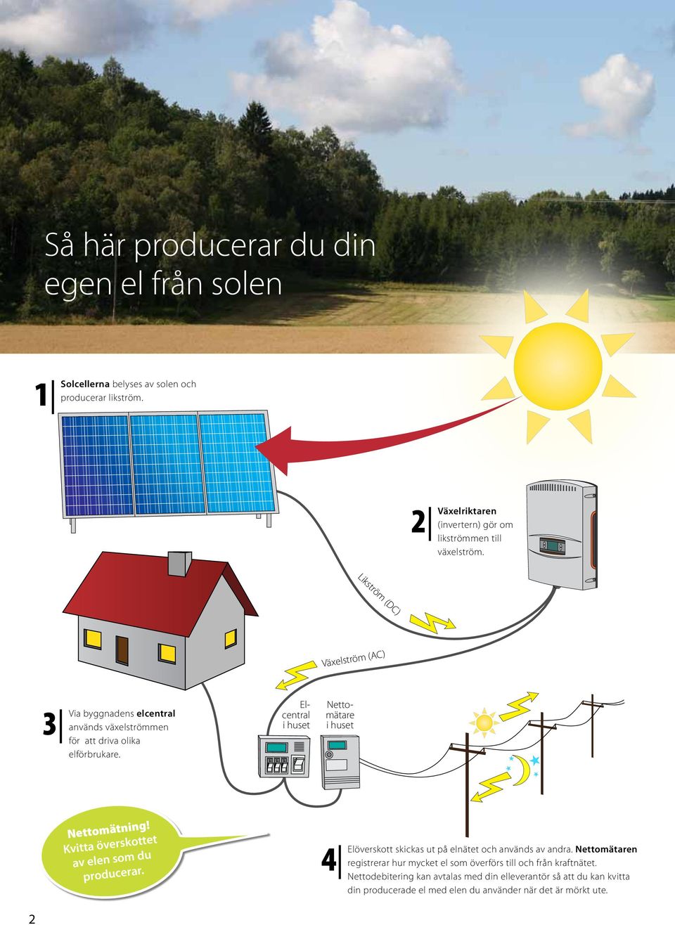 Likström (DC) Växelström (AC) 3 Via byggnadens elcentral används växelströmmen för att driva olika elförbrukare.