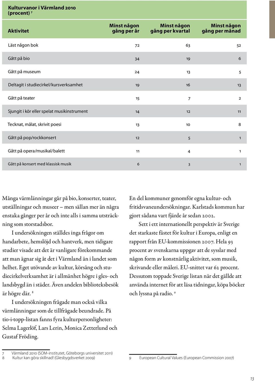 Gått på pop/rockkonsert 12 5 1 Gått på opera/musikal/balett 11 4 1 Gått på konsert med klassisk musik 6 3 1 Många värmlänningar går på bio, konserter, teater, utställningar och museer men sällan mer