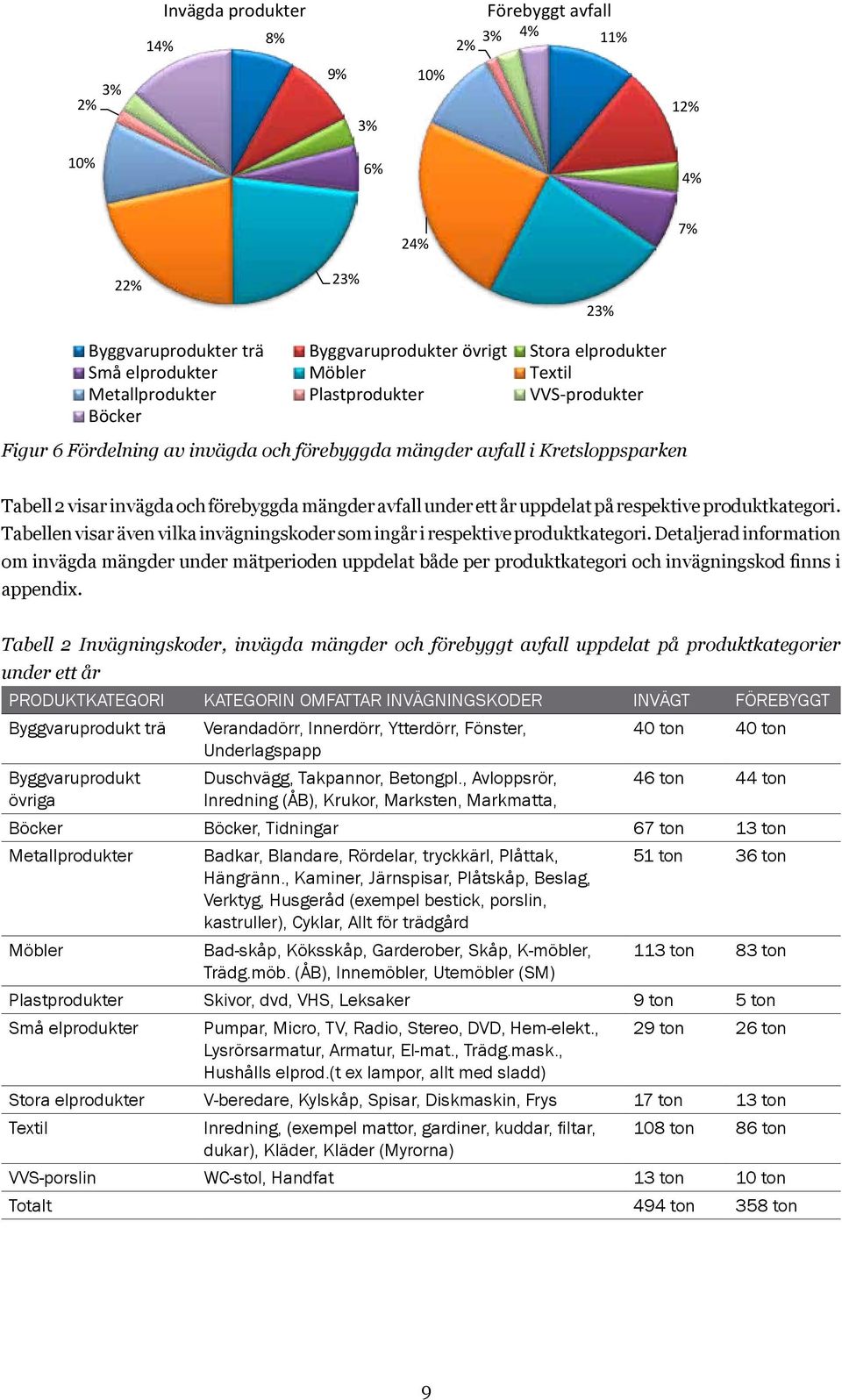 förebyggda mängder avfall i Kretsloppsparken Tabell Tabell 2 visar 2 invägda visar invägda och och förebyggda mängder avfall under ett ett år år uppdelat på respektive på respektive produktkategori.