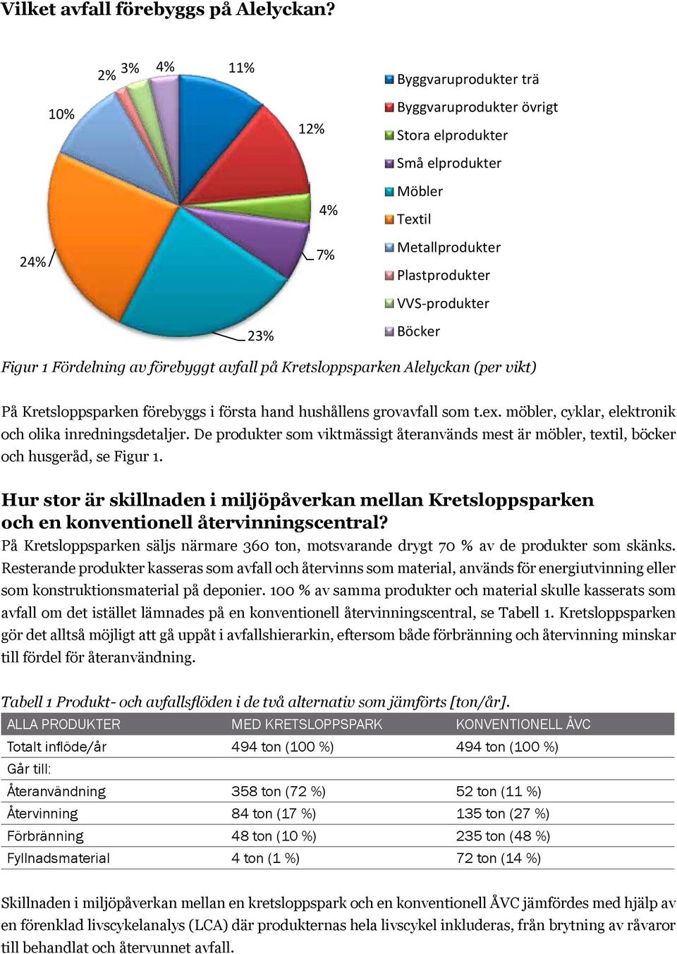Fördelning av förebyggt avfall på Kretsloppsparken Alelyckan (per vikt) Figur 1 Fördelning av förebyggt avfall på Kretsloppsparken Alelyckan På Kretsloppsparken förebyggs i första hand hushållens