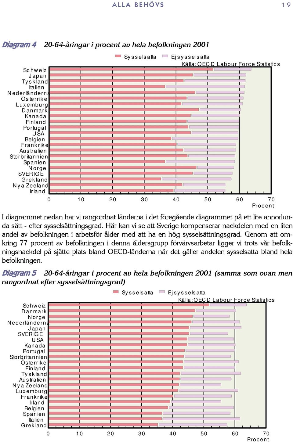 har vi rangordnat länderna i det föregående diagrammet på ett lite annorlunda sätt - efter sysselsättningsgrad.