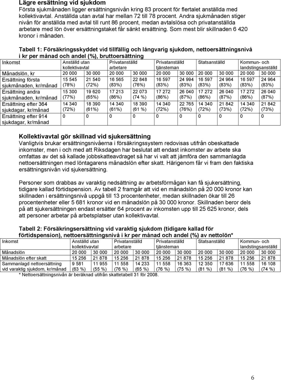 Som mest blir skillnaden 6 420 kronor i månaden.