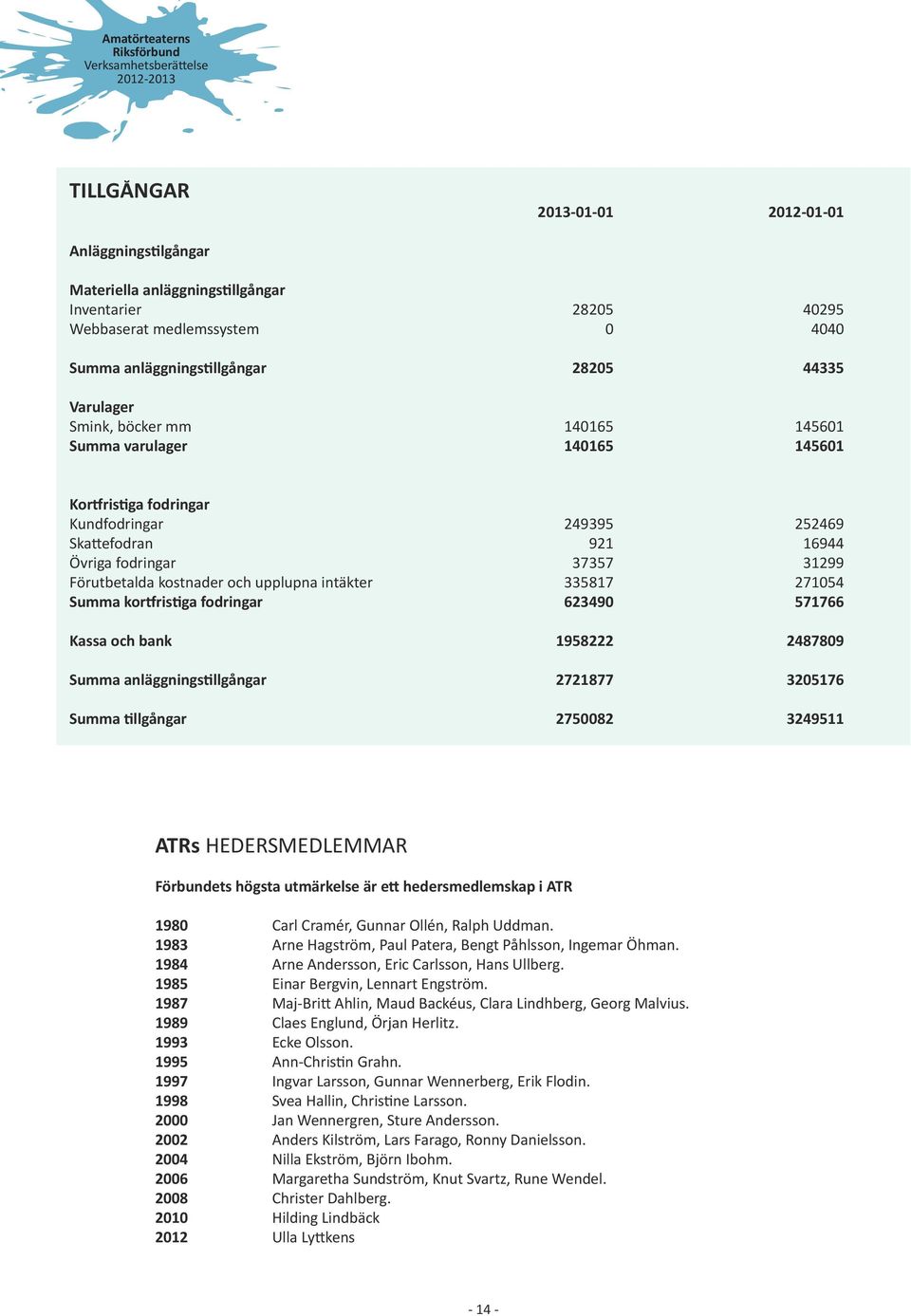 intäkter 335817 271054 Summa kortfristiga fodringar 623490 571766 kassa och bank 1958222 2487809 Summa anläggningstillgångar 2721877 3205176 Summa tillgångar 2750082 3249511 ATRs HEDERSMEDLEMMAR