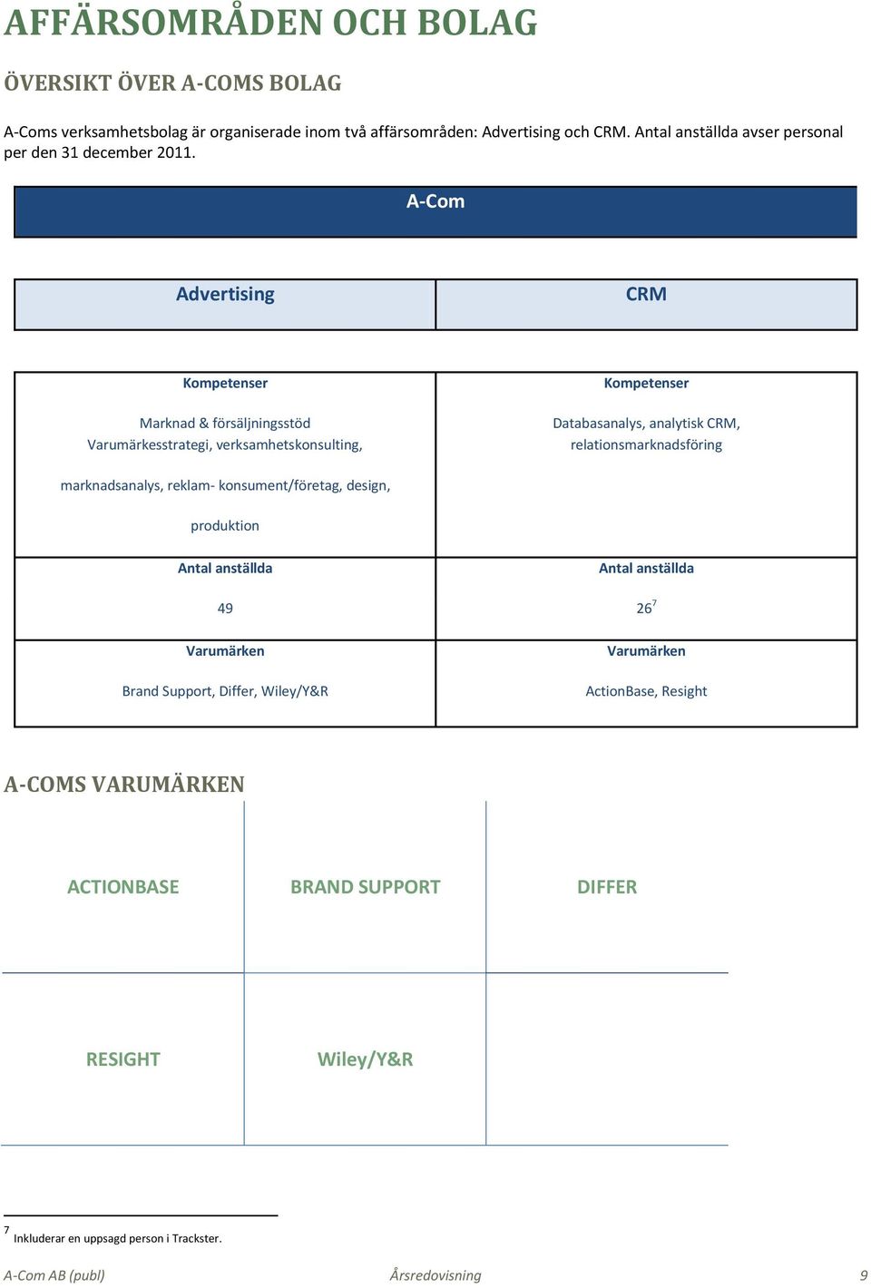 A-Com Advertising CRM Kompetenser Marknad & försäljningsstöd Varumärkesstrategi, verksamhetskonsulting, Kompetenser Databasanalys, analytisk CRM, relationsmarknadsföring