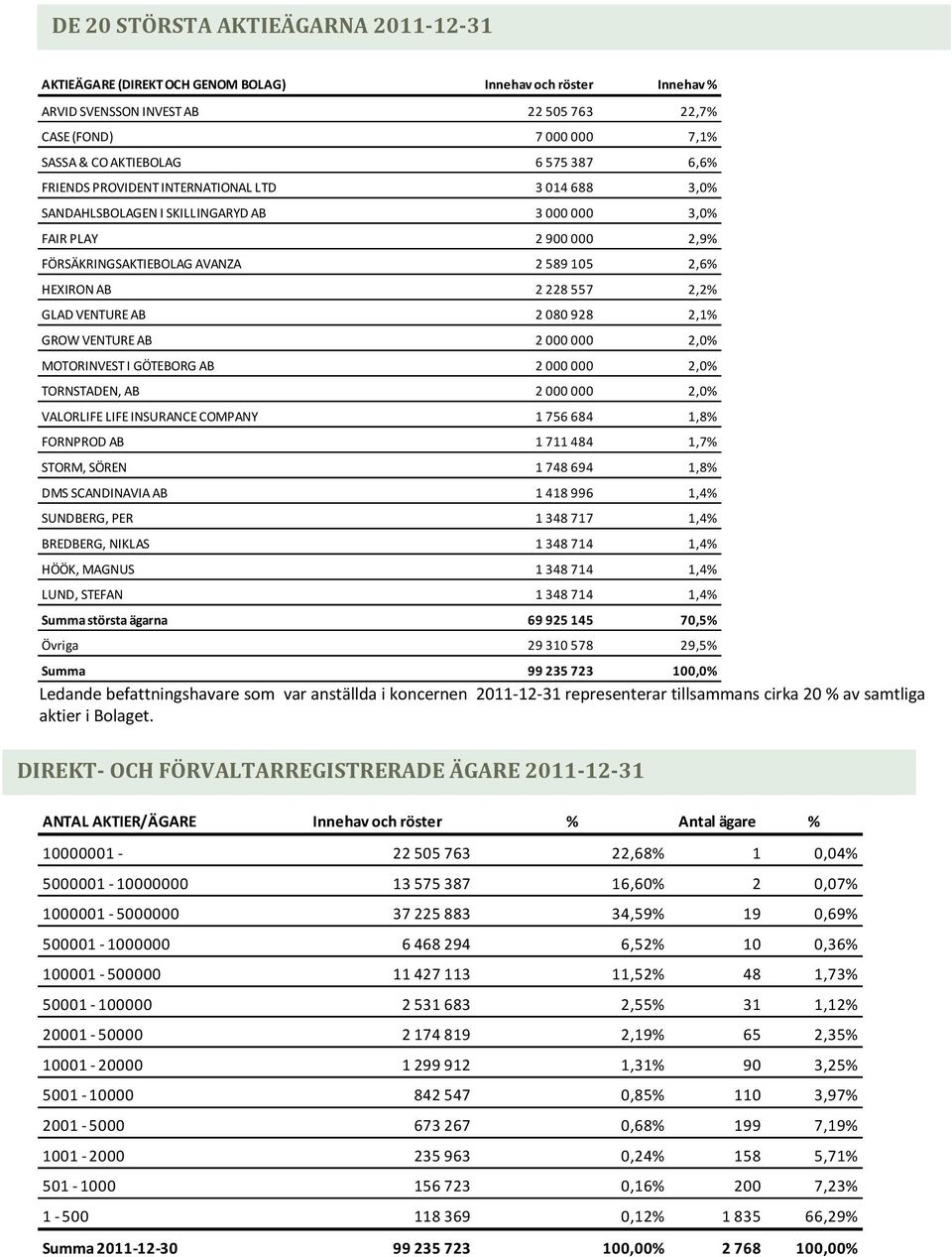 2,2% GLAD VENTURE AB 2 080 928 2,1% GROW VENTURE AB 2 000 000 2,0% MOTORINVEST I GÖTEBORG AB 2 000 000 2,0% TORNSTADEN, AB 2 000 000 2,0% VALORLIFE LIFE INSURANCE COMPANY 1 756 684 1,8% FORNPROD AB 1