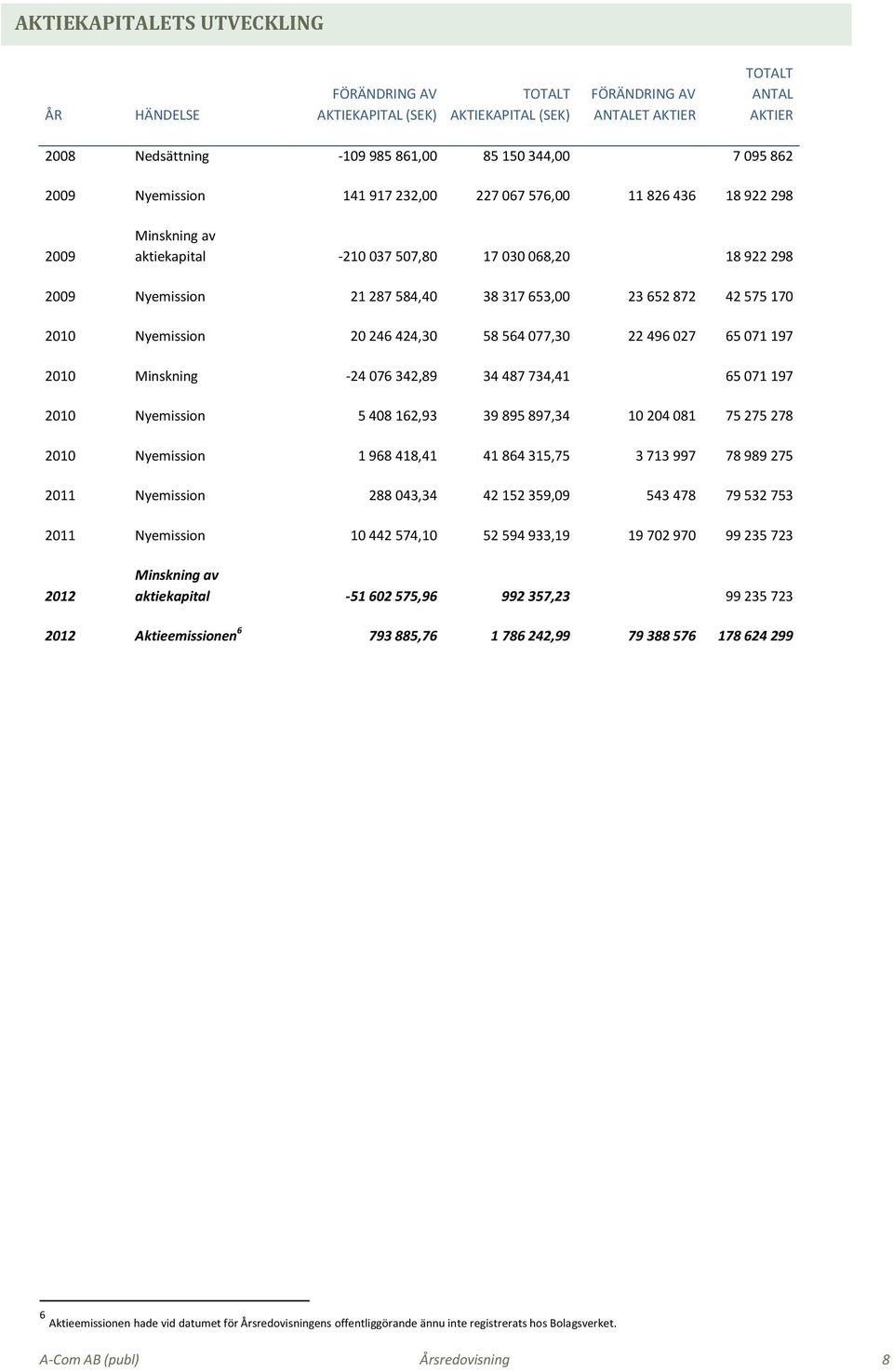 42 575 170 2010 Nyemission 20 246 424,30 58 564 077,30 22 496 027 65 071 197 2010 Minskning -24 076 342,89 34 487 734,41 65 071 197 2010 Nyemission 5 408 162,93 39 895 897,34 10 204 081 75 275 278