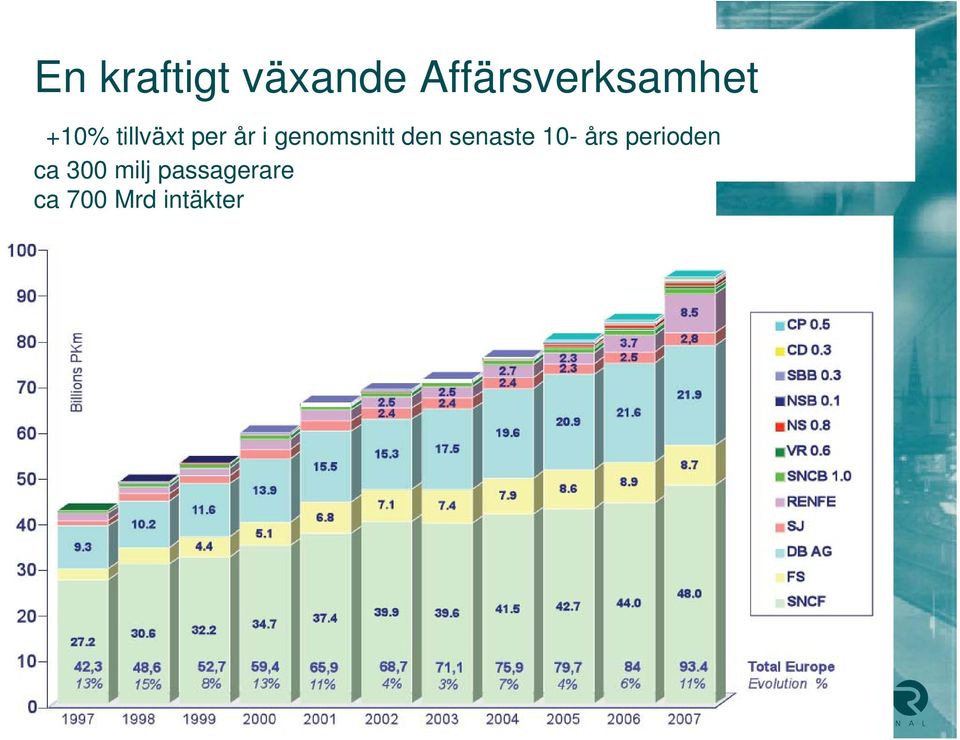 år i genomsnitt den senaste 10- års