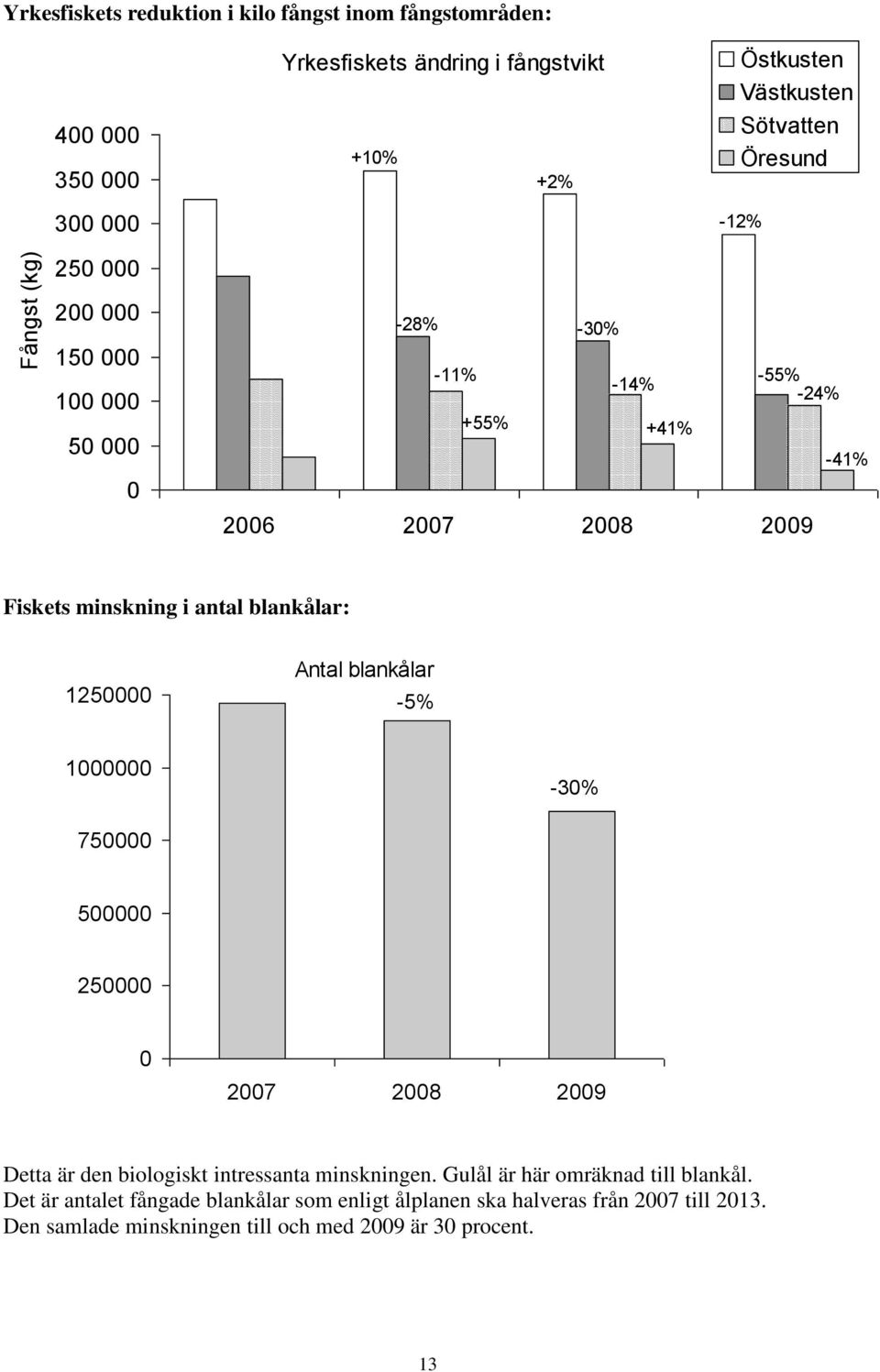 blankålar: 1250000 Antal blankålar -5% 1000000-30% 750000 500000 250000 0 2007 2008 2009 Detta är den biologiskt intressanta minskningen.