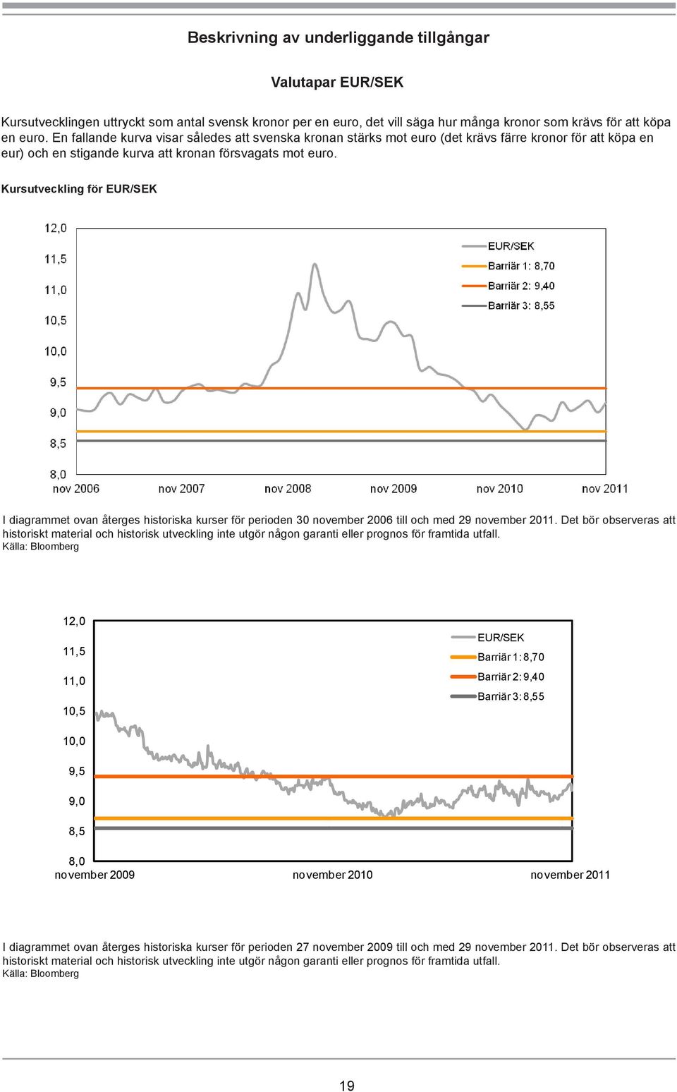 Kursutveckling för EUR/SEK I diagrammet ovan återges historiska kurser för perioden 30 att historiskt material och historisk utveckling inte utgör någon 12,0 11,5 11,0 10,5 EUR/SEK Barriär 1: 8,70