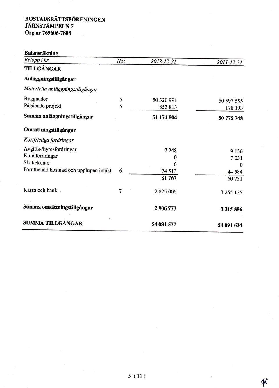 gifts-/tryresfordri ngar Kundfordringar Skattekonto Förutbetald kostnad och upplupen intäkt 5 5A32991 5 853 813 5117484 7 248 6 74 5t3 8l 767 5