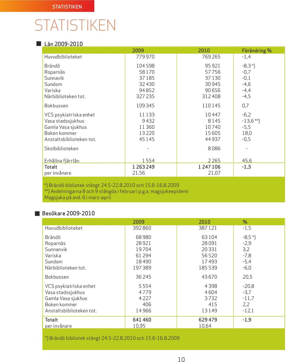 327 235 312 408-4,5 Bokbussen 109 345 110 145 0,7 VCS psykiatriska enhet 11 133 10 447-6,2 Vasa stadssjukhus 9 432 8 145-13,6 **) Gamla Vasa sjukhus 11 360 10 740-5,5 Boken kommer 13 220 15 605 18,0