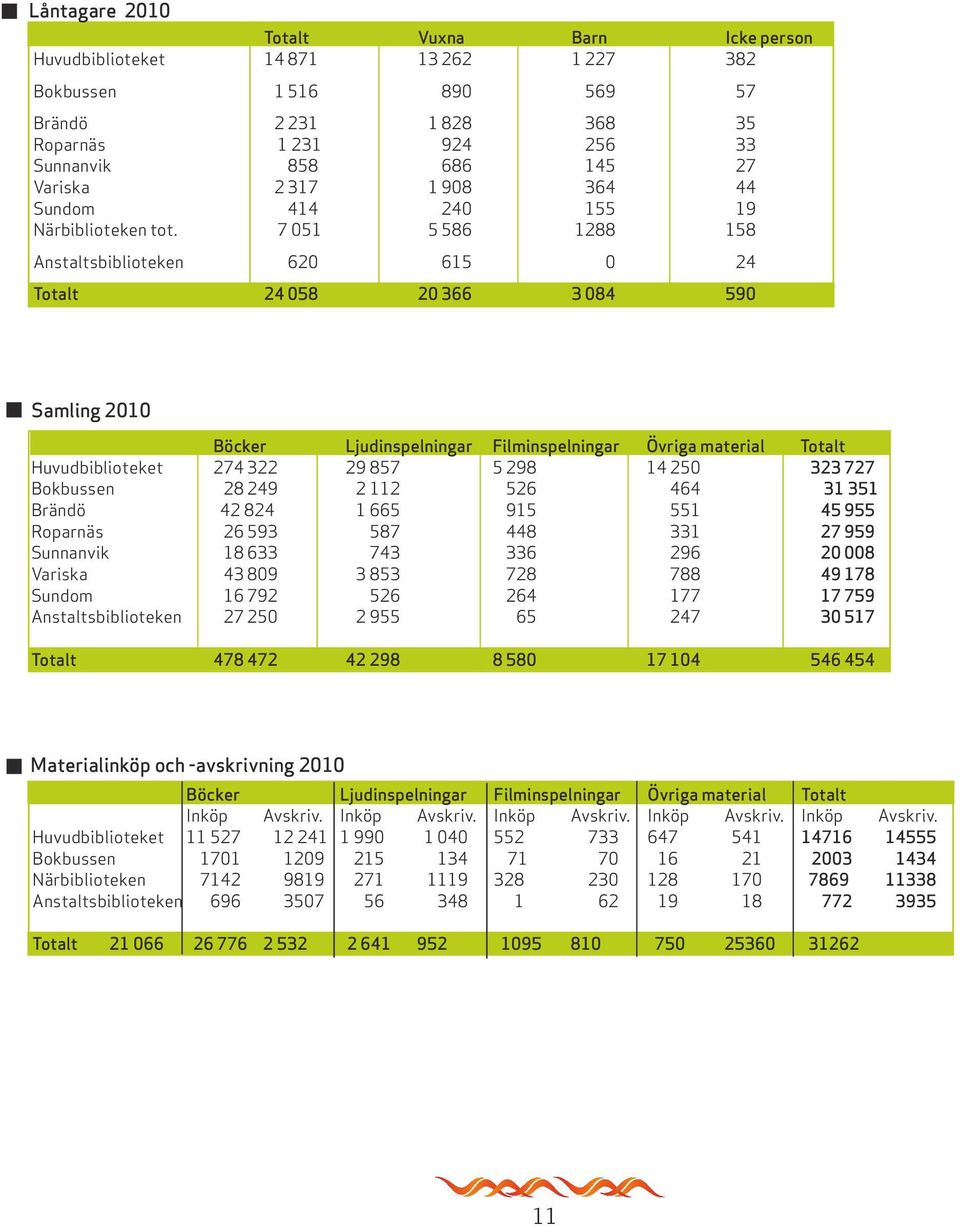 7 051 5 586 1288 158 Anstaltsbiblioteken 620 615 0 24 Totalt 24 058 20 366 3 084 590 Samling 2010 Böcker Ljudinspelningar Filminspelningar Övriga material Totalt Huvudbiblioteket 274 322 29 857 5 298