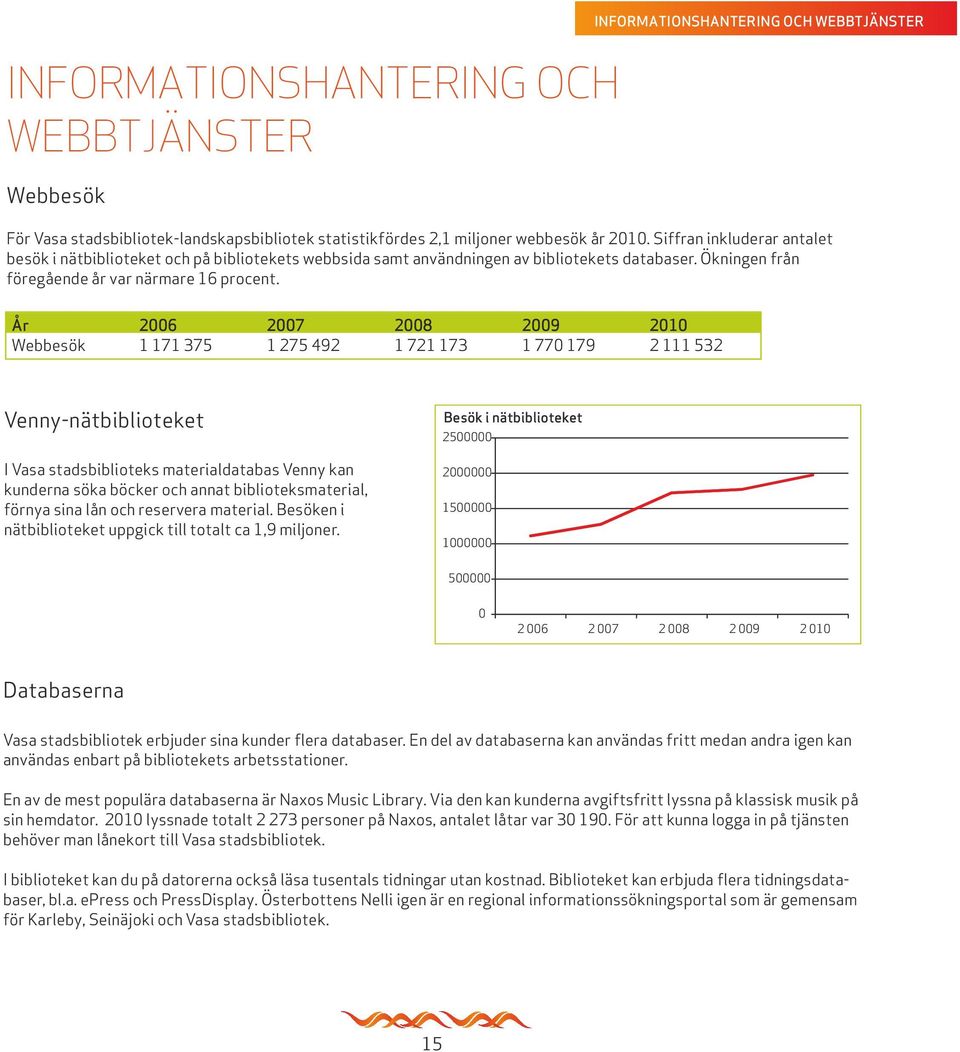 År 2006 2007 2008 2009 2010 Webbesök 1 171 375 1 275 492 1 721 173 1 770 179 2 111 532 Venny-nätbiblioteket I Vasa stadsbiblioteks materialdatabas Venny kan kunderna söka böcker och annat