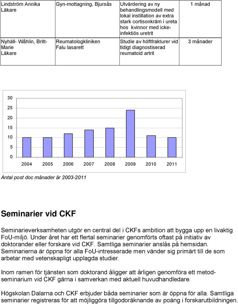 Antal post doc månader år 2003-2011 Seminarier vid CKF Seminarieverksamheten utgör en central del i CKFs ambition att bygga upp en livaktig FoU-miljö.