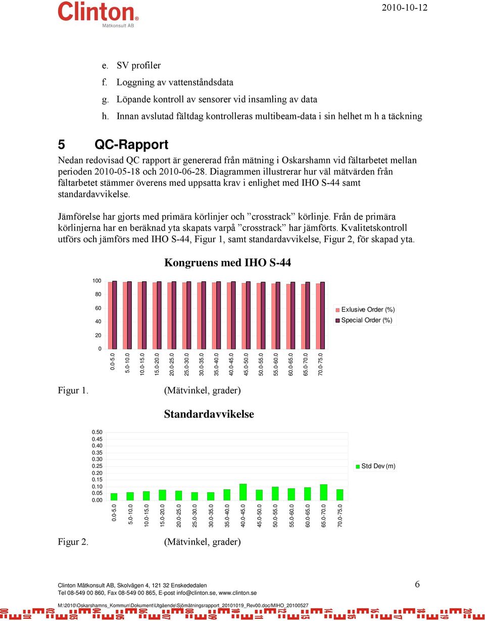 2010-05-18 och 2010-06-28. Diagrammen illustrerar hur väl mätvärden från fältarbetet stämmer överens med uppsatta krav i enlighet med IHO S-44 samt standardavvikelse.