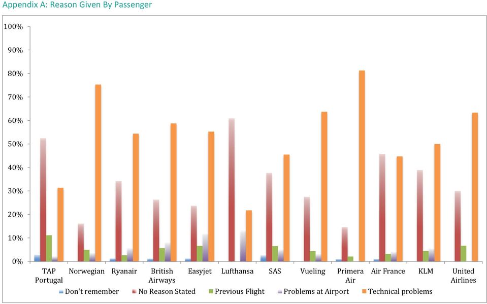 Lufthansa SAS Vueling Primera Air Air France KLM United Airlines Don't