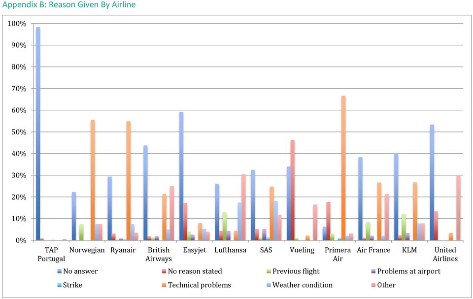 Vueling Primera Air Air France KLM United Airlines No answer No reason stated