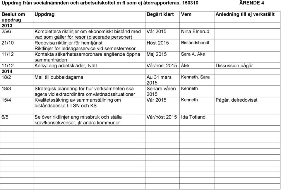 Riktlinjer för ledsagarservice vid semesterresor 11/12 Kontakta säkerhetssamordnare angående öppna Maj 2015 Sara A, Åke sammanträden 11/12 Kalkyl ang arbetskläder, tvätt Vår/höst 2015 Åke Diskussion