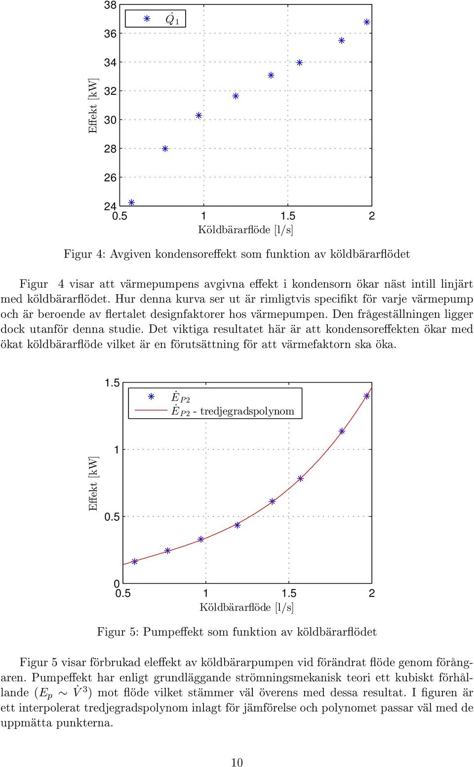 Hur denna kurva ser ut är rimligtvis specikt för varje värmepump och är beroende av ertalet designfaktorer hos värmepumpen. Den frågeställningen ligger dock utanför denna studie.