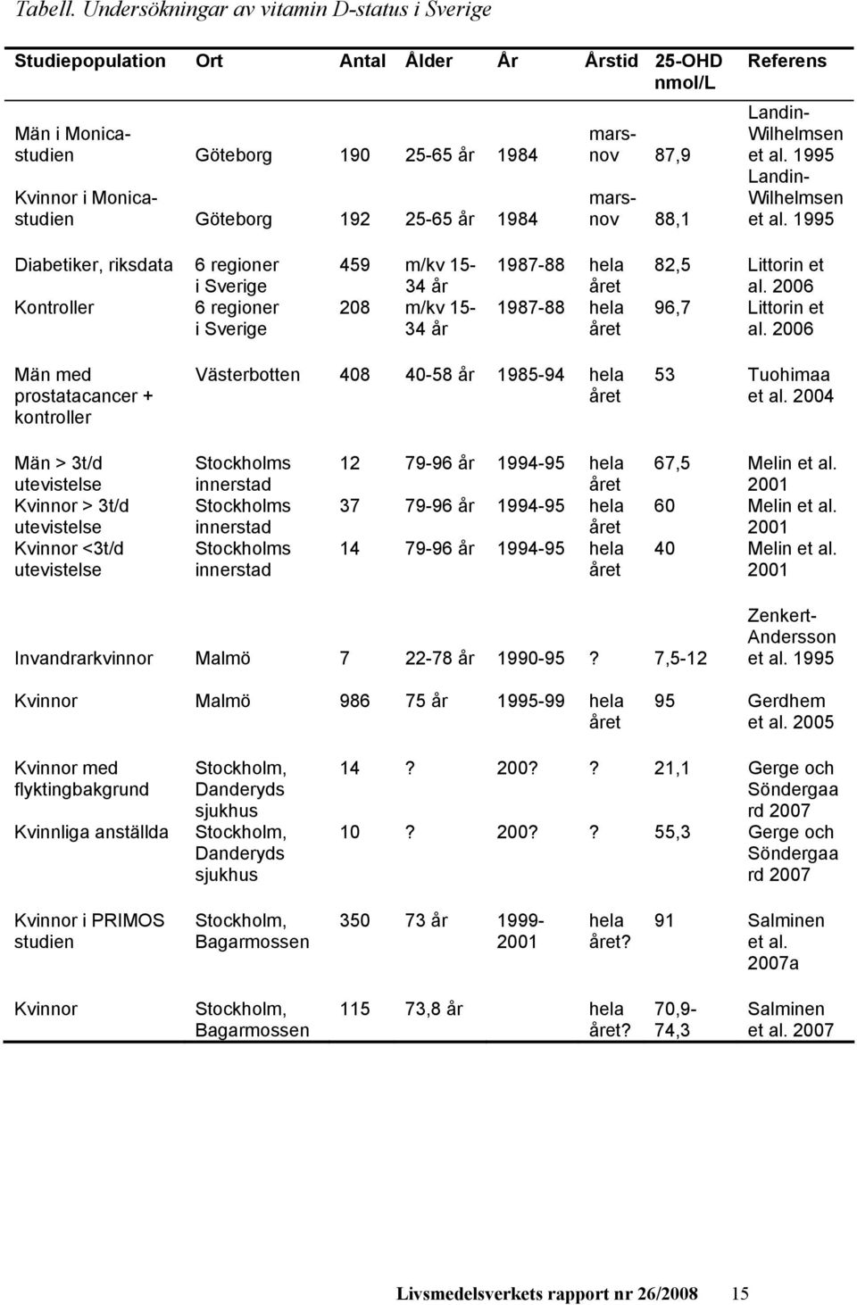 marsnov 87,9 marsnov 88,1 Referens Landin- Wilhelmsen et al. 1995 Landin- Wilhelmsen et al.