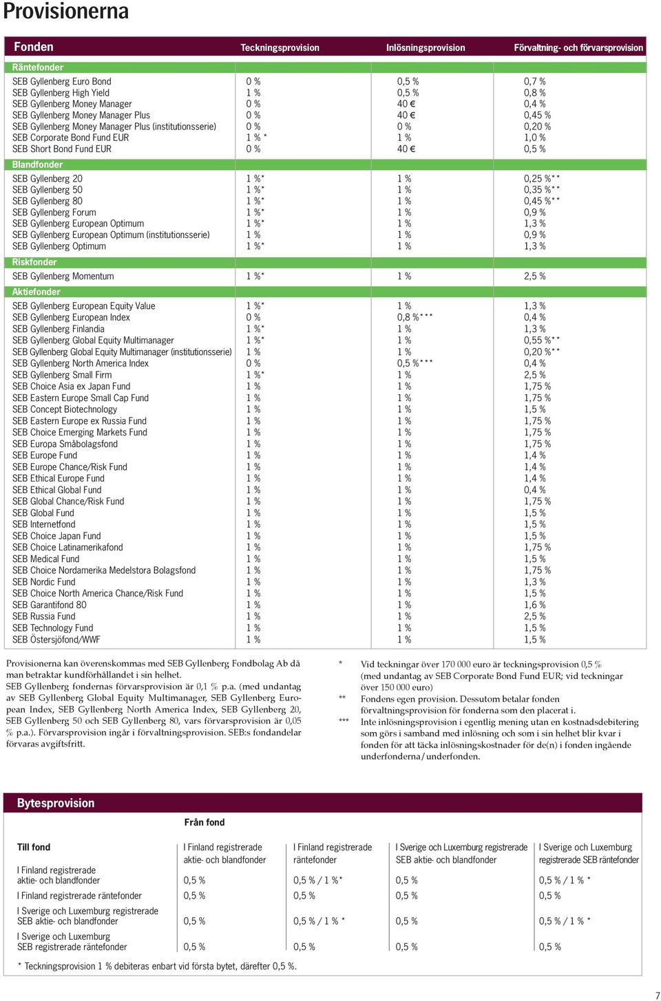 SEB Short Bond Fund EUR 0 % 40 0,5 % Blandfonder SEB Gyllenberg 20 1 %* 1 % 0,25 %** SEB Gyllenberg 50 1 %* 1 % 0,35 %** SEB Gyllenberg 80 1 %* 1 % 0,45 %** SEB Gyllenberg Forum 1 %* 1 % 0,9 % SEB