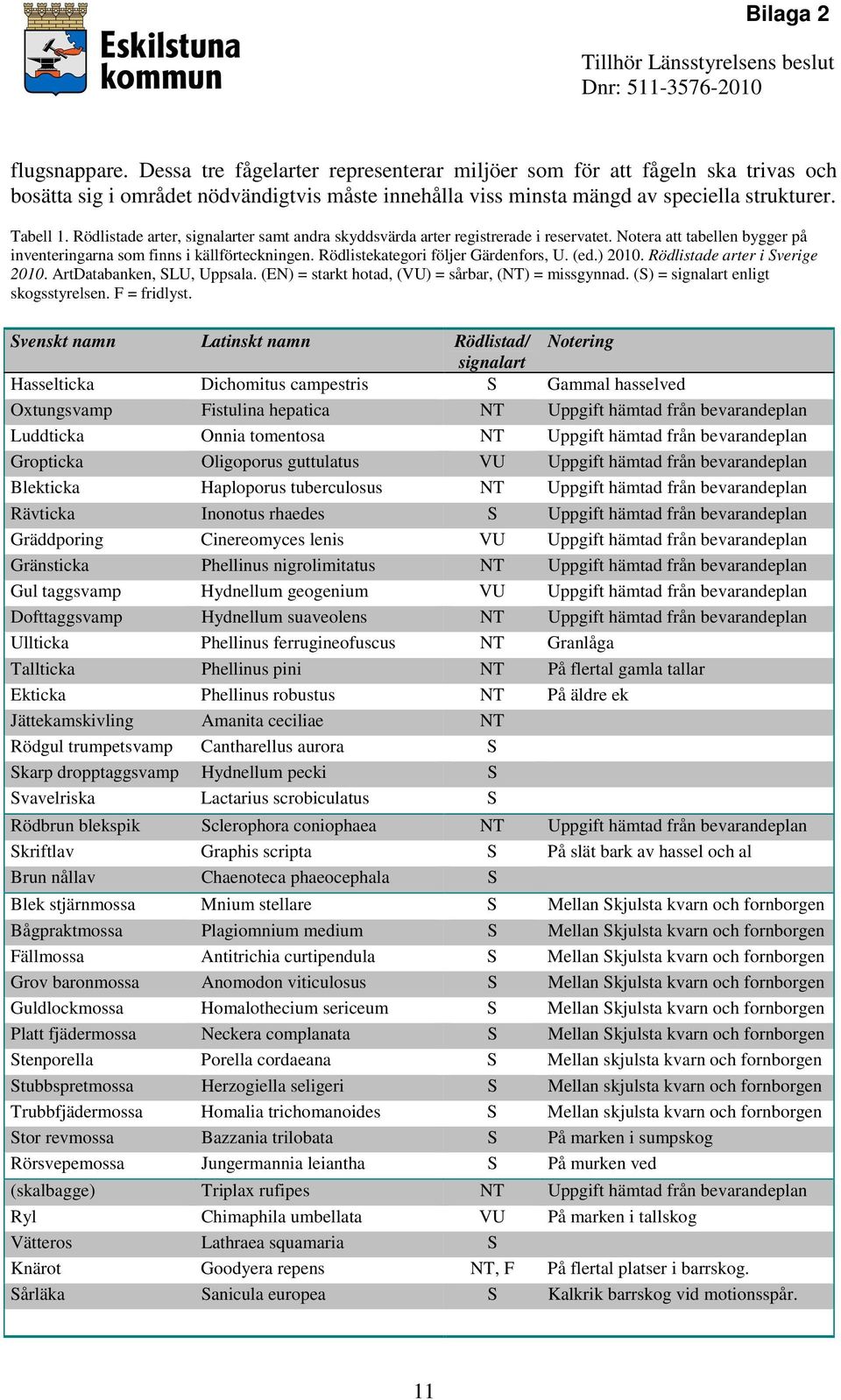 Rödlistekategori följer Gärdenfors, U. (ed.) 2010. Rödlistade arter i Sverige 2010. ArtDatabanken, SLU, Uppsala. (EN) = starkt hotad, (VU) = sårbar, (NT) = missgynnad.