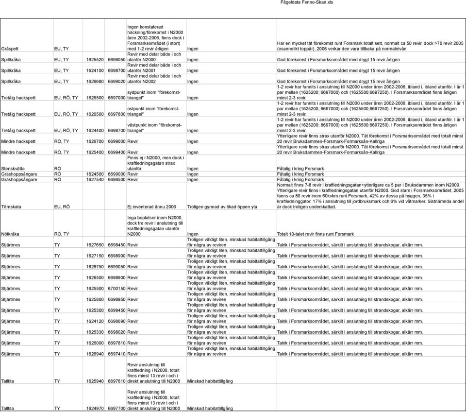 sett, normalt ca 50 revir, dock >70 revir 2005 (osannolikt toppår), 2006 verkar den vara tillbaka på normalnivån Spillkråka EU, TY 1625520 Revir med delar både i och 6698050 utanför N2000 Ingen God