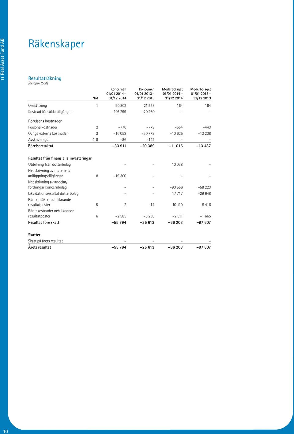 finansiella investeringar Utdelning från dotterbolag 10 038 Nedskrivning av materiella anläggningstillgångar 8 19 300 Nedskrivning av andelar/ fordringar koncernbolag 90 556 58 223