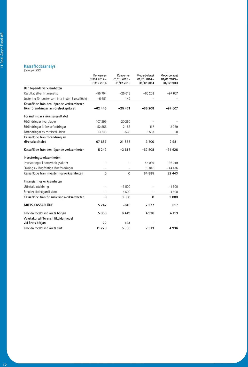 i varulager 107 299 20 260 Förändringar i rörelsefordringar 52 855 2 158 117 2 989 Förändringar av rörelseskulden 13 243 563 3 583 8 Kassaflöde från förändring av rörelsekapitalet 67 687 21 855 3 700