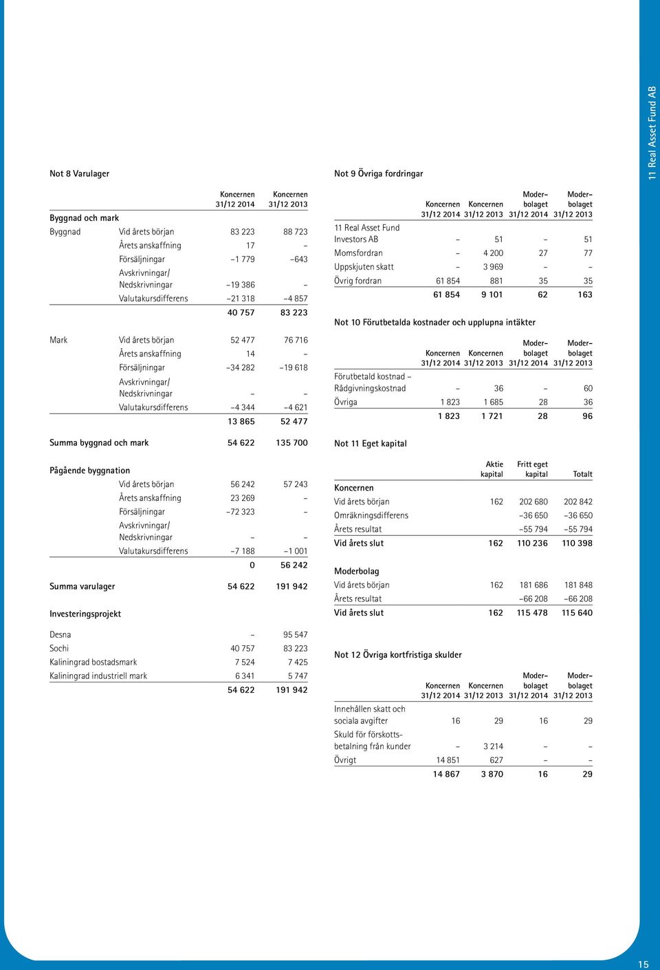 865 52 477 Summa byggnad och mark 54 622 135 700 Pågående byggnation Vid årets början 56 242 57 243 Årets anskaffning 23 269 Försäljningar 72 323 Avskrivningar/ Nedskrivningar Valutakursdifferens 7