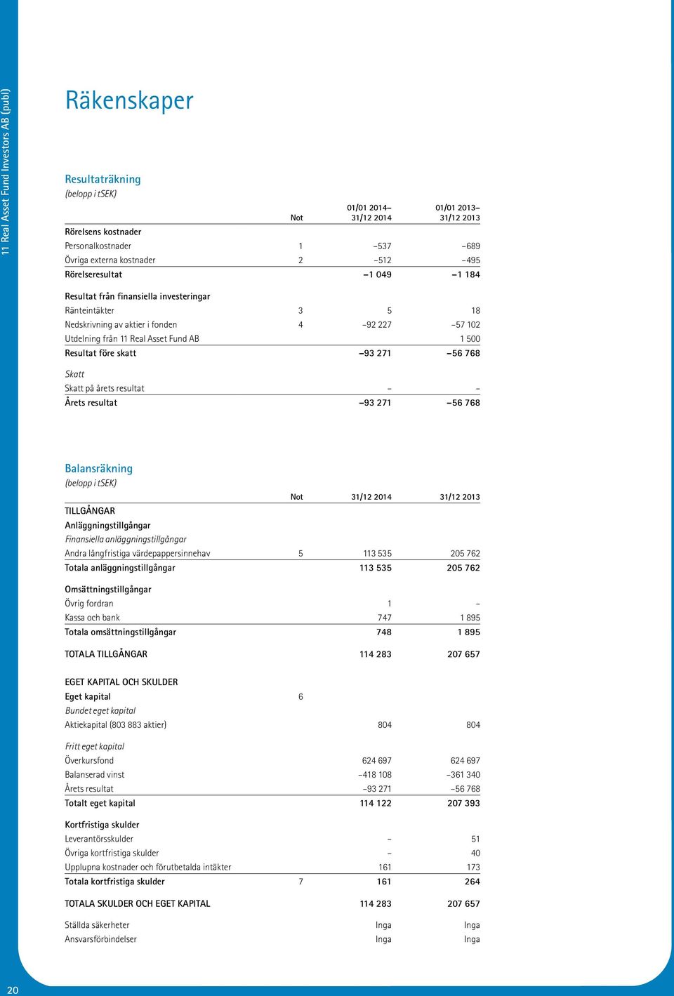 93 271 56 768 Skatt Skatt på årets resultat Årets resultat 93 271 56 768 Balansräkning (belopp i tsek) Not TILLGÅNGAR Anläggningstillgångar Finansiella anläggningstillgångar Andra långfristiga