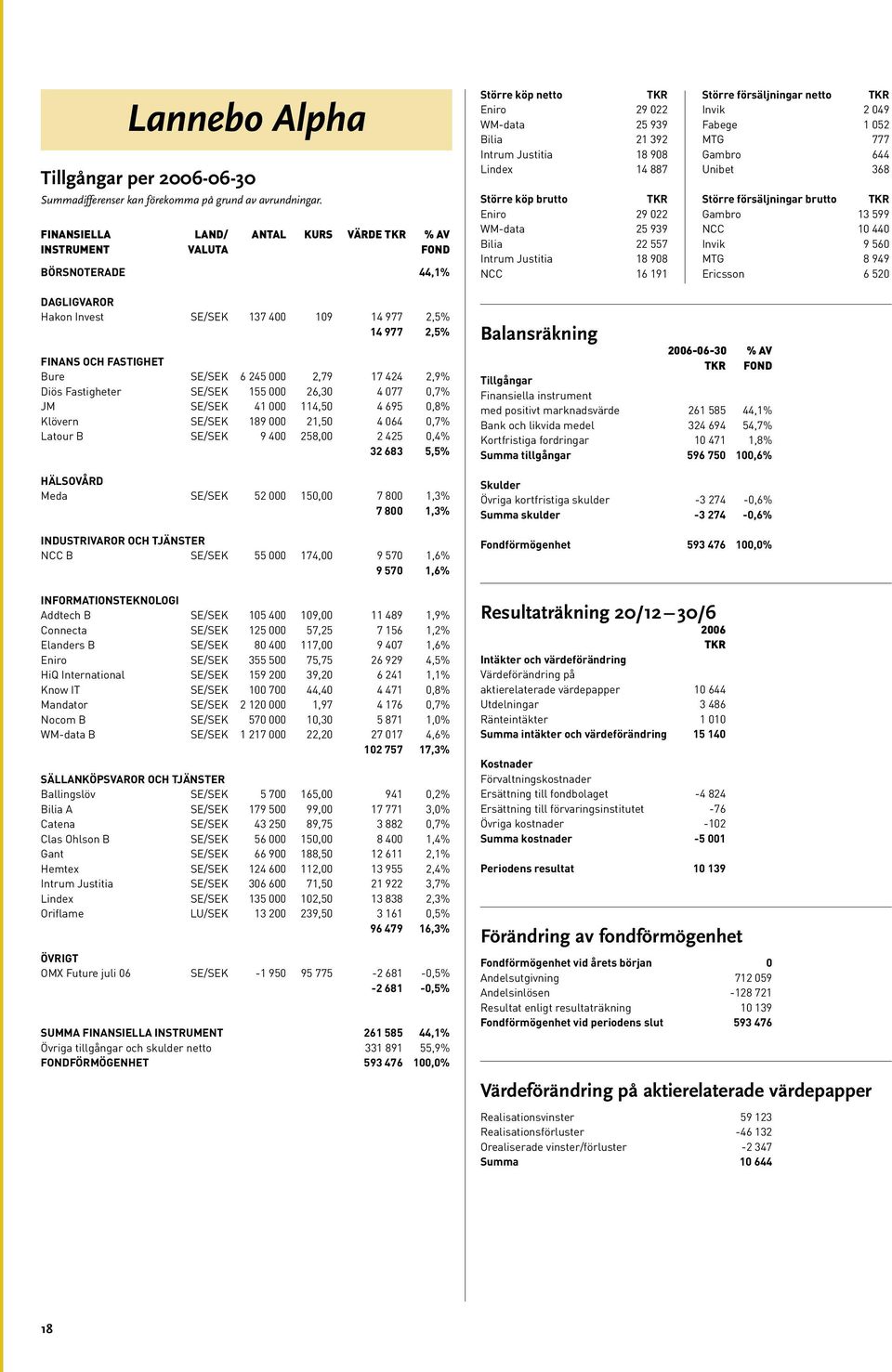 Eniro 29 022 WM-data 25 939 Bilia 22 557 Intrum Justitia 18 908 NCC 16 191 Större försäljningar netto Invik 2 049 Fabege 1 052 MTG 777 Gambro 644 Unibet 368 Större försäljningar brutto Gambro 13 599