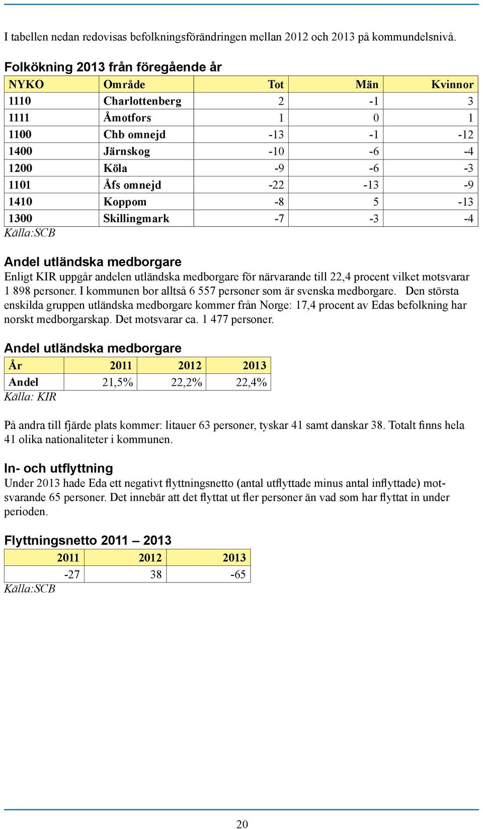 -9 1410 Koppom -8 5-13 1300 Skillingmark -7-3 -4 Källa:SCB Andel utländska medborgare Enligt KIR uppgår andelen utländska medborgare för närvarande till 22,4 procent vilket motsvarar 1 898 personer.