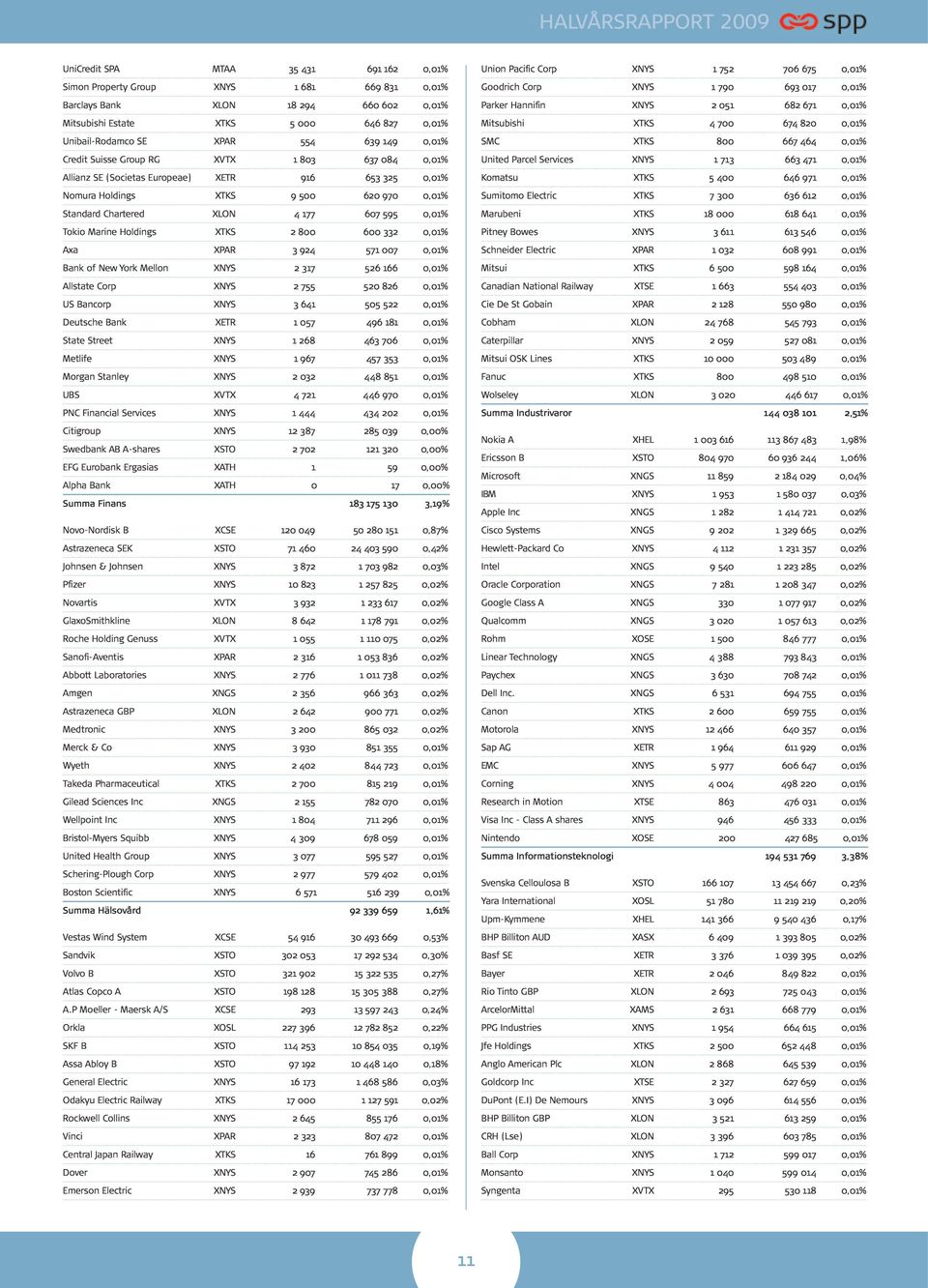 0,01% Tokio Marine Holdings XTKS 2 800 600 332 0,01% Axa XPAR 3 924 571 007 0,01% Bank of New York Mellon XNYS 2 317 526 166 0,01% Allstate Corp XNYS 2 755 520 826 0,01% US Bancorp XNYS 3 641 505 522