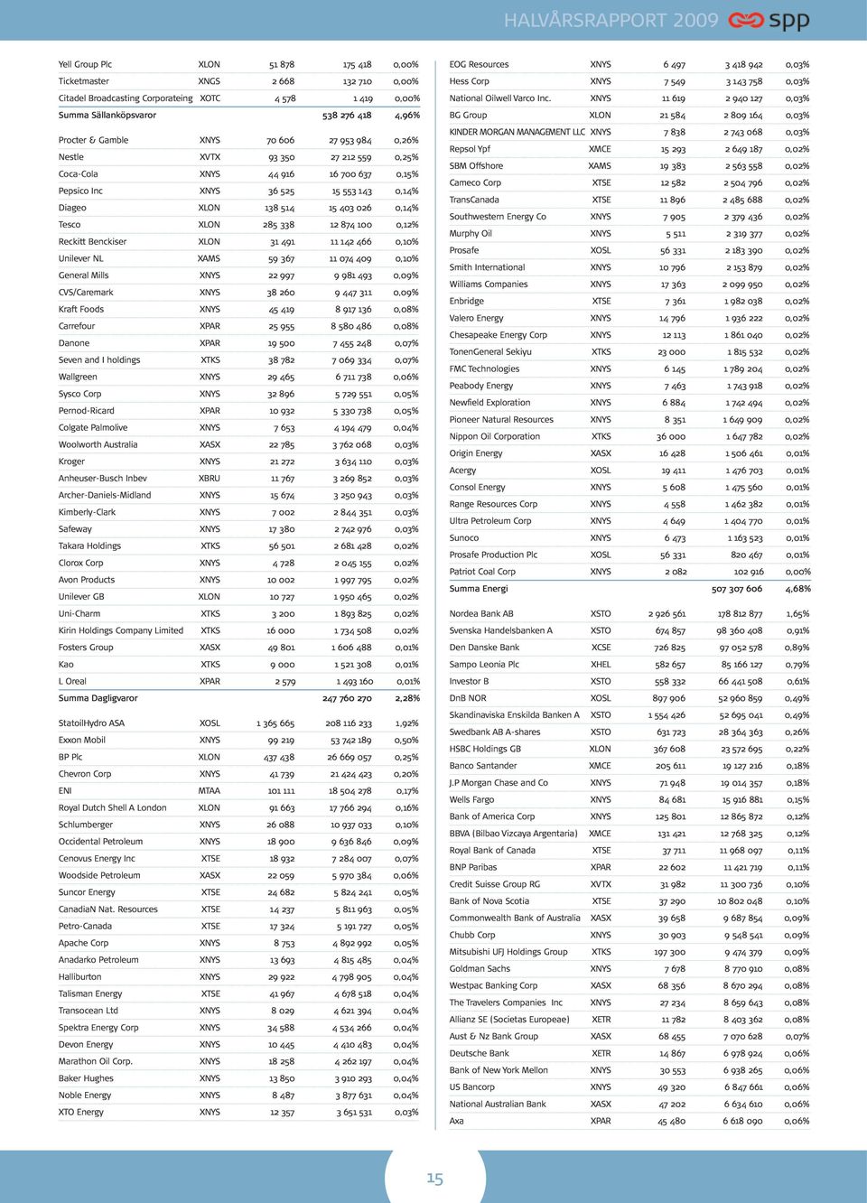 874 100 0,12% Reckitt Benckiser XLON 31 491 11 142 466 0,10% Unilever NL XAMS 59 367 11 074 409 0,10% General Mills XNYS 22 997 9 981 493 0,09% CVS/Caremark XNYS 38 260 9 447 311 0,09% Kraft Foods