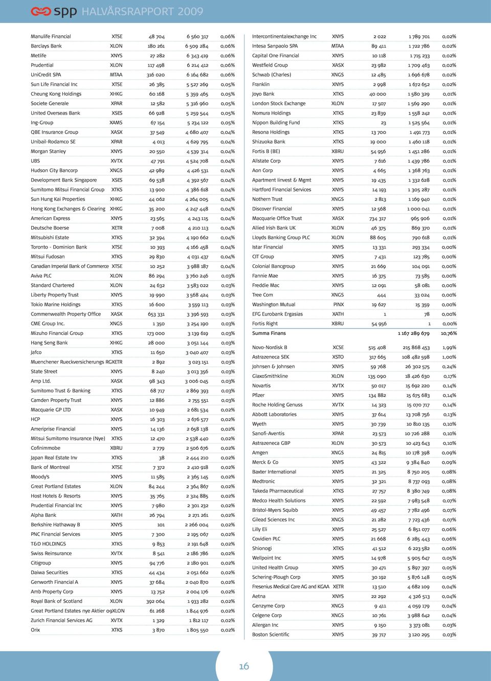 0,05% Ing-Group XAMS 67 154 5 234 122 0,05% QBE Insurance Group XASX 37 549 4 680 407 0,04% Unibail-Rodamco SE XPAR 4 013 4 629 795 0,04% Morgan Stanley XNYS 20 550 4 539 314 0,04% UBS XVTX 47 791 4