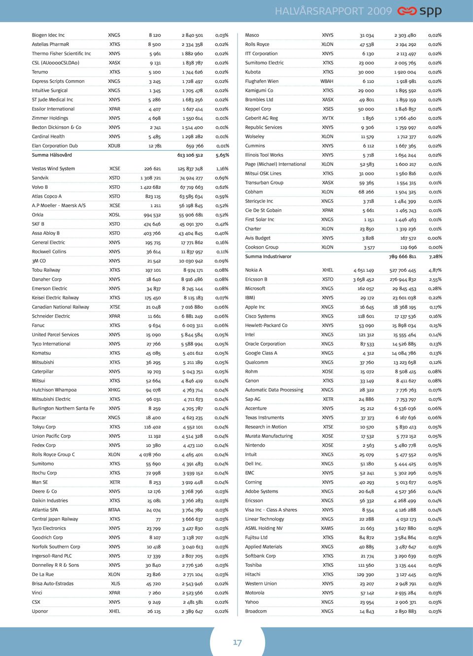 407 1 627 414 0,02% Zimmer Holdings XNYS 4 698 1 550 614 0,01% Becton Dickinson & Co XNYS 2 741 1 514 400 0,01% Cardinal Health XNYS 5 485 1 298 282 0,01% Elan Corporation Dub XDUB 12 781 659 766