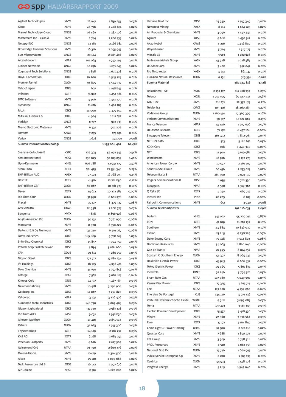 10 236 1 871 645 0,02% Cognizant Tech Solutions XNGS 7 838 1 621 428 0,01% Hoya Corporation XTKS 10 200 1 585 725 0,01% Premier Farnell XLON 94 825 1 524 539 0,01% Yahoo!