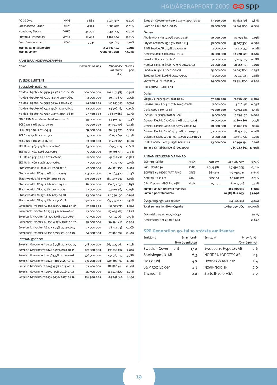 991 629 0,01% Summa Samhällsservice 234 637 724 2,16% Summa aktier 5 907 360 270 54,47% RÄNTEBÄRANDE VÄRDEPAPPER Namn Nominellt belopp Marknadsv % vikt i inkl räntor port (SEK) SVENSK EMITTENT