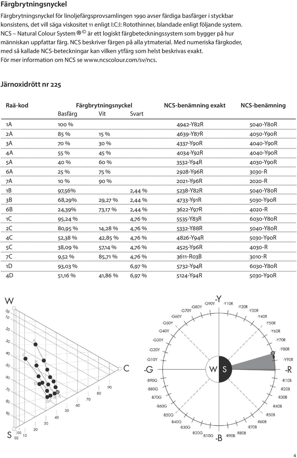 Med numeriska färgkoder, med så kallade NCS-beteckningar kan vilken ytfärg som helst beskrivas exakt. För mer information om NCS se www.ncscolour.com/sv/ncs.