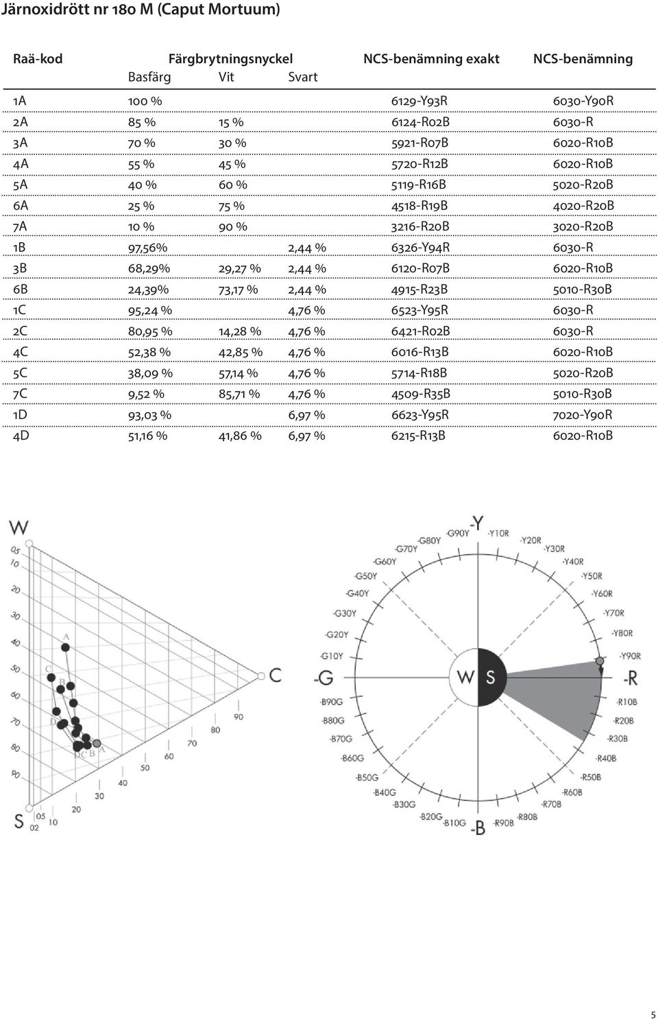 6B 24,39% 73,17 % 2,44 % 4915-R23B 5010-R30B 1C 95,24 % 4,76 % 6523-Y95R 6030-R 2C 80,95 % 14,28 % 4,76 % 6421-R02B 6030-R 4C 52,38 % 42,85 % 4,76 % 6016-R13B 6020-R10B 5C