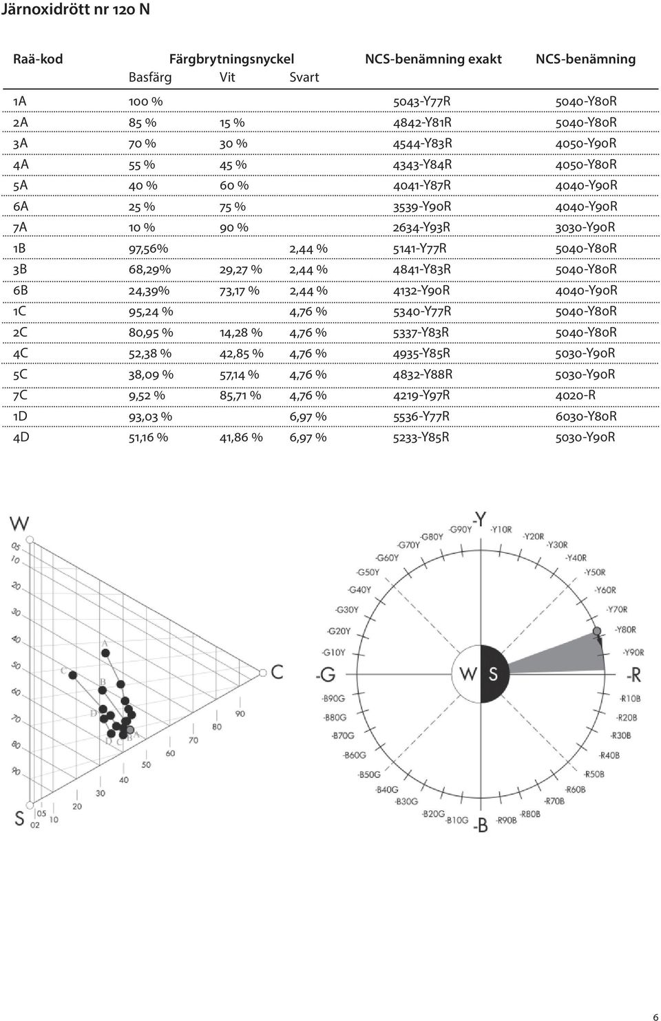 6B 24,39% 73,17 % 2,44 % 4132-Y90R 4040-Y90R 1C 95,24 % 4,76 % 5340-Y77R 5040-Y80R 2C 80,95 % 14,28 % 4,76 % 5337-Y83R 5040-Y80R 4C 52,38 % 42,85 % 4,76 % 4935-Y85R